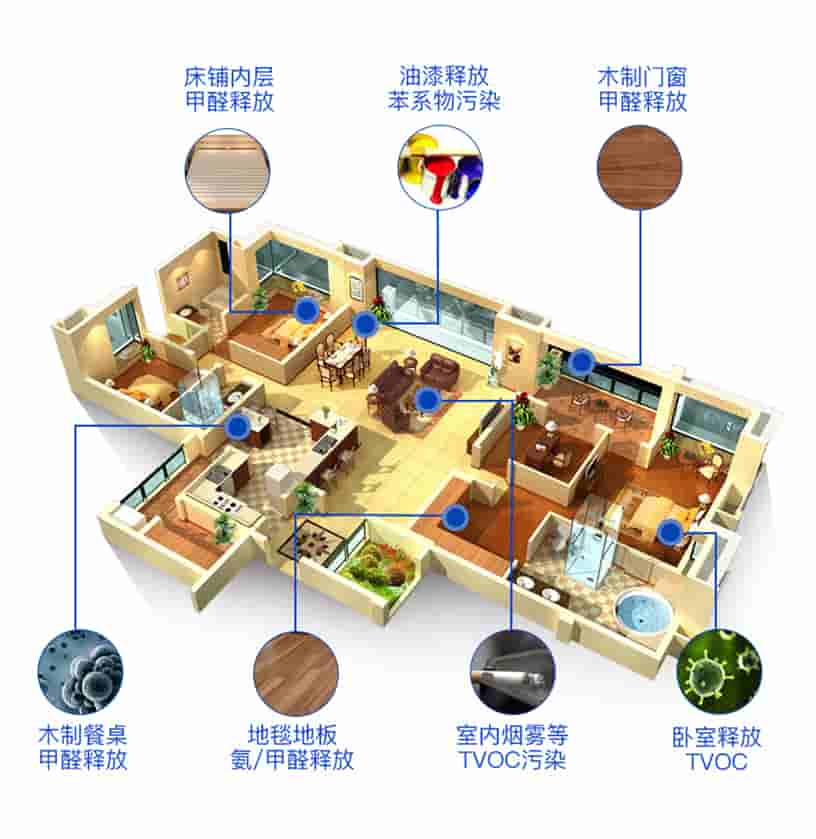 床鋪內(nèi)層甲醛釋放，油漆釋放苯系物污染，木質(zhì)門窗甲醛釋放，木質(zhì)餐桌甲醛釋放，地毯地板氨/甲醛釋放，室內(nèi)煙霧等TVOC污染，臥室釋放TVOC