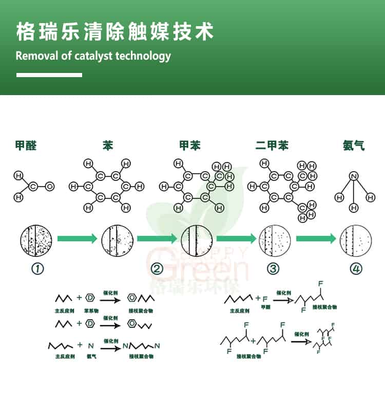格瑞樂清除觸媒技術(shù)，removal of catalyst technology，甲醛，苯，甲苯，二甲苯，氨氣