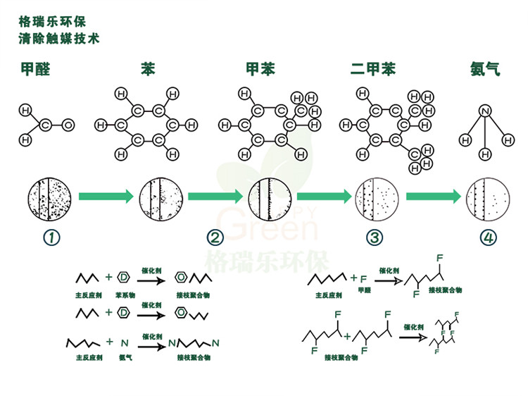 專業(yè)不是復(fù)雜的化學(xué)反應(yīng)式 而是告訴您除甲醛的真相 光觸媒既光催化，家具表面納米成膜 分解家具板材釋放的甲醛、油漆、其他污染物等化學(xué)污染，根源除醛，安全長效