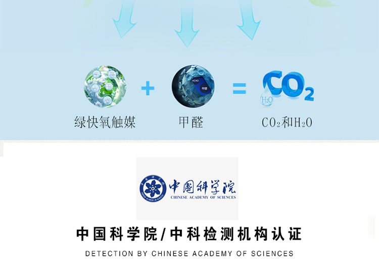 除甲醛原理 無害安全 高效全面 在催化作用下 可以打破甲醛、苯、TVOC等有害物質(zhì)的各自結(jié)構(gòu)，將他們分解成無毒的二氧化碳和水 綠快氧觸媒+甲醛＝CO2和H2O